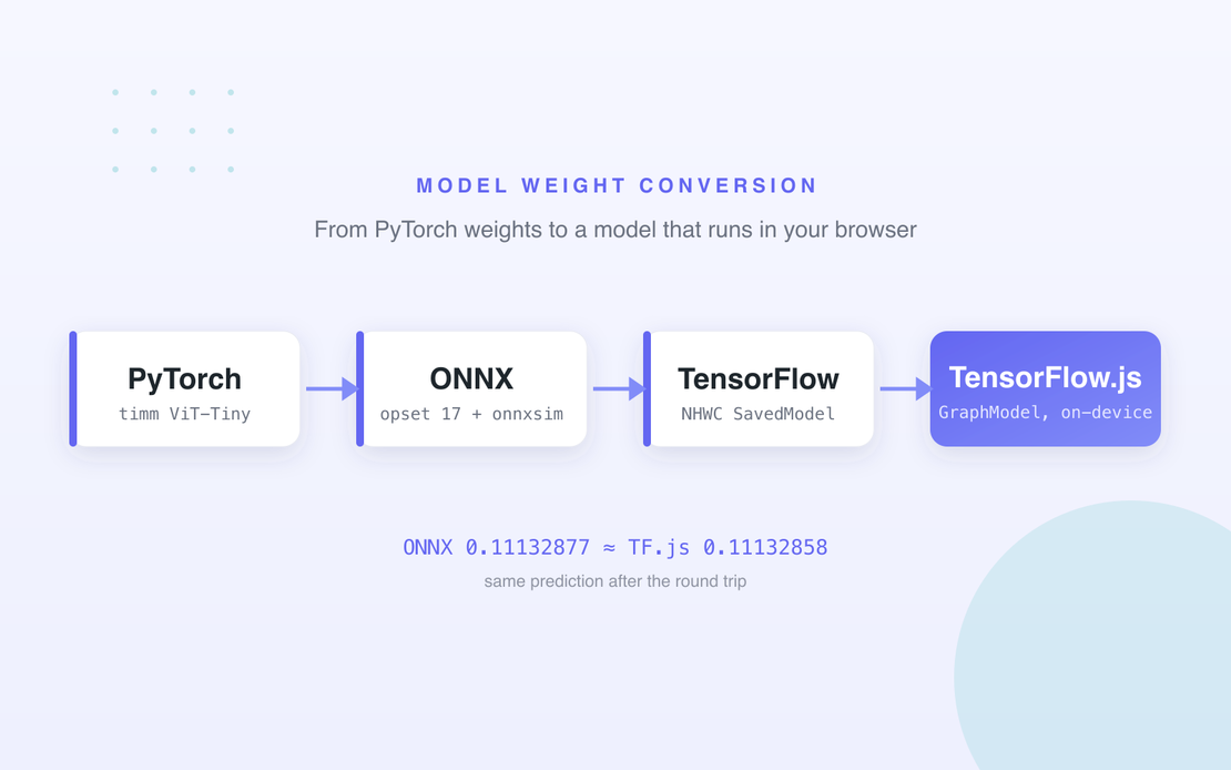 How we added a more accurate model